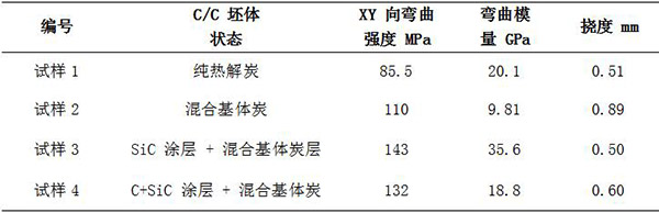 表3  C SiC 復合材料的彎曲性能.jpg