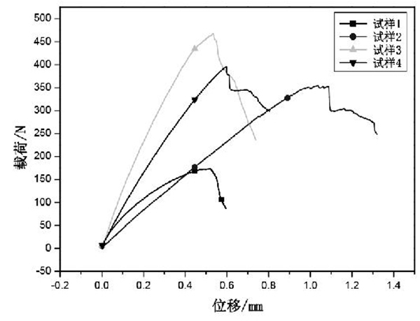 圖 1 C SiC 復合材料的彎曲載荷 - 位移曲線.jpg