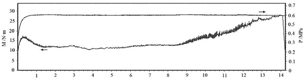 圖6 壓力 0.6MPa、慣量 0.3 kg·m2、轉(zhuǎn)速 7500r·min 的 C·SiC 制動曲線.jpg