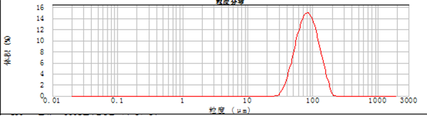 氣體霧化法制備合金粉末粒度分布.png