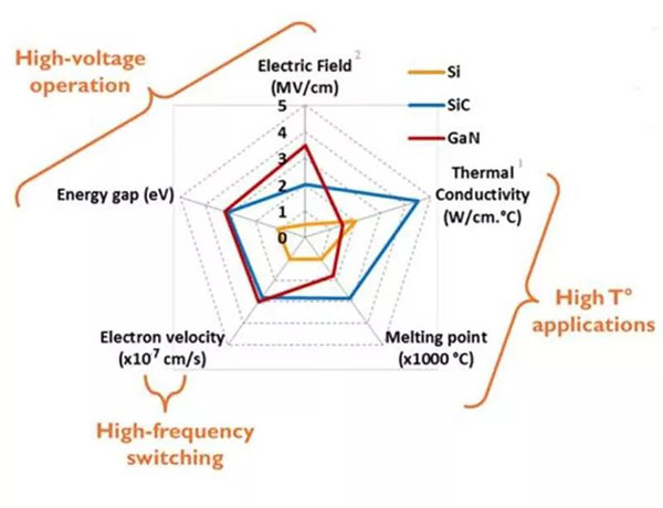 SiC、 GaN 與 Si 性能差異.jpg