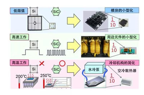 SiC 更容易實現(xiàn)模塊的小型化、更耐高溫.jpg