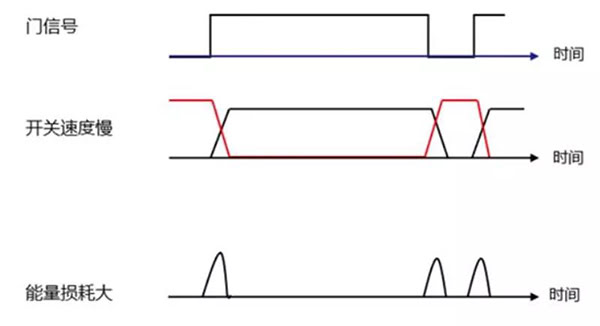 Si 功率器件開關(guān)速度慢，能量損耗大.jpg