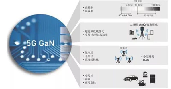 GaN 在 5G 時代應(yīng)用廣泛.jpg