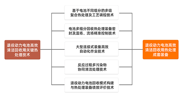 廢舊動力電池處理成套裝備關鍵技術1.jpg