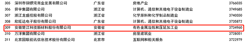 2022中國民營(yíng)企業(yè)500強(qiáng)榜單.png