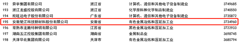 2022中國制造業(yè)民營(yíng)企業(yè)500強(qiáng)榜單.png