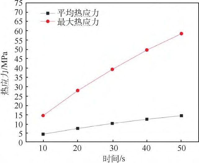 高超聲速風(fēng)洞蓄熱式加熱器的蓄熱體熱應(yīng)力數(shù)值模擬 (10).png