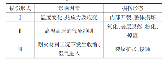 高超聲速風(fēng)洞蓄熱式加熱器的蓄熱體熱應(yīng)力數(shù)值模擬 (表3).png